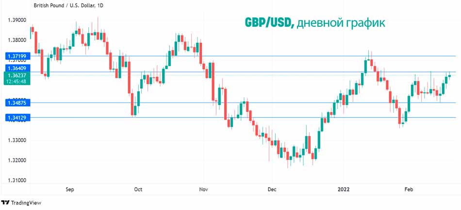 Фунт стабилен, так как розничные продажи восстанавливаются
