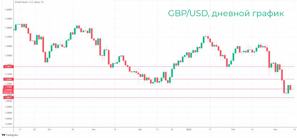 Технический анализ GBP/USD