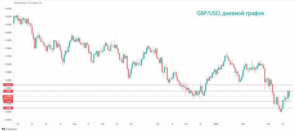 Технический анализ GBP/USD