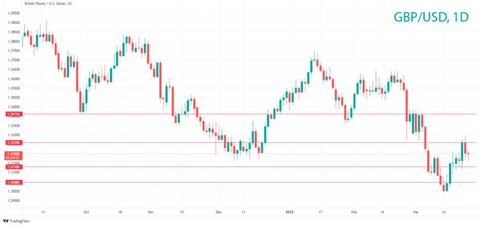 GBP/USD Technical analysus
