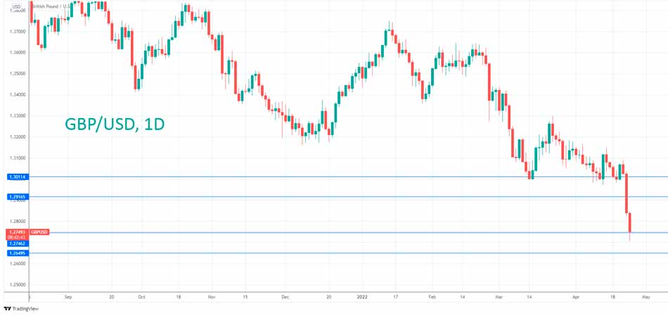 Технический анализ GBP/USD