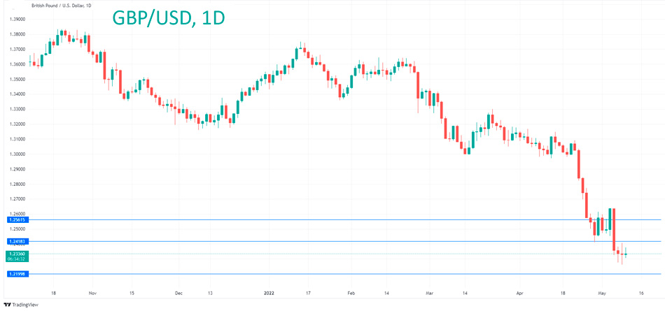 График Технический анализ GBP/USD