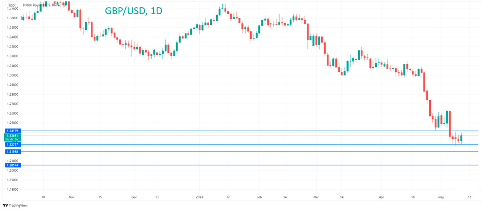 График Технический анализ GBP/USD