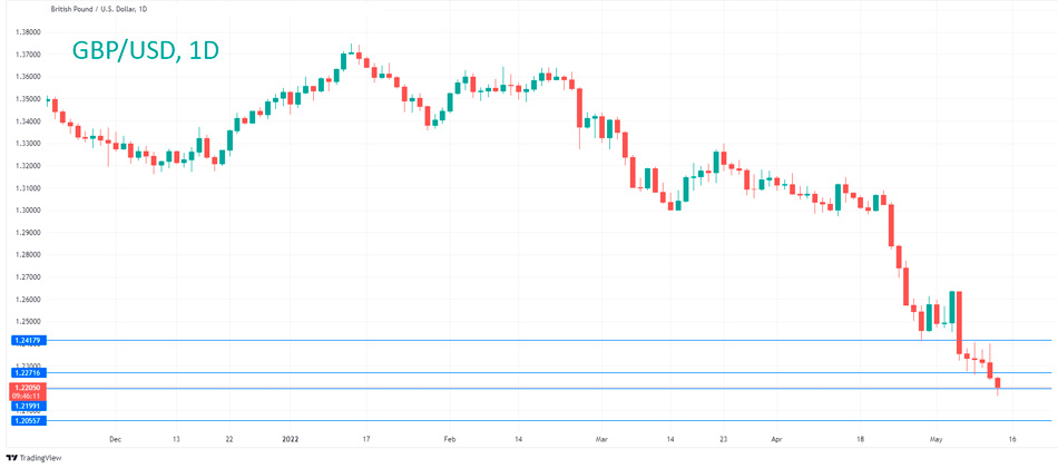 График Технический анализ GBP/USD