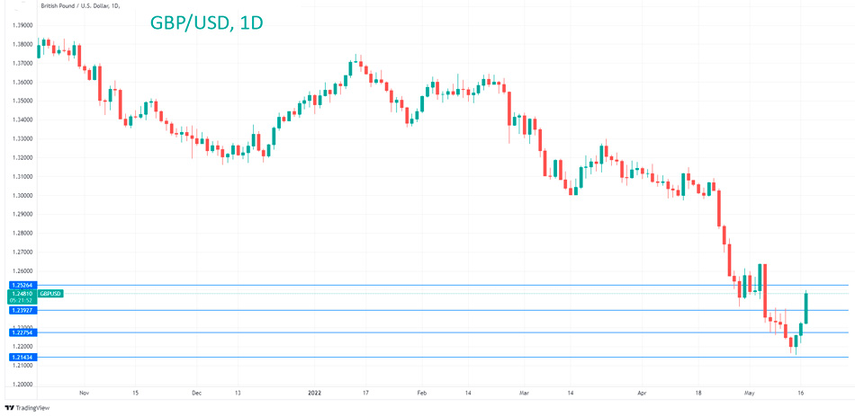 GBPUSD: Британский фунт взлетел на сильных данных по занятости