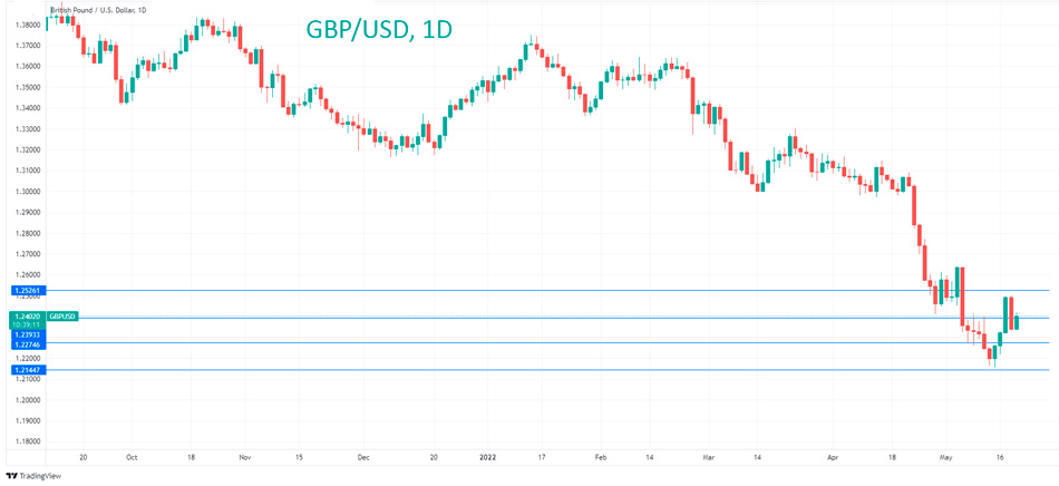 Аналитика Форекс GBP/USD: Фунт начинает кровоточить, розничные продажи следуют