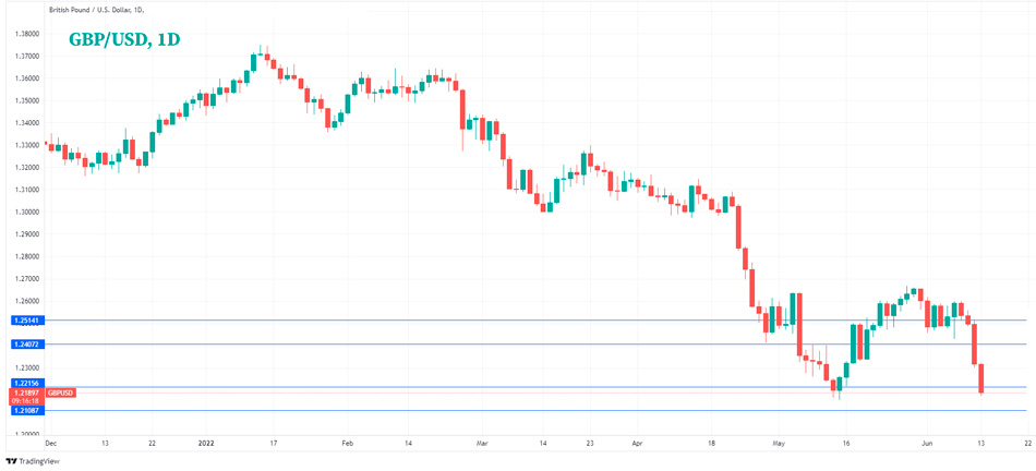Дневной график GBPUSD