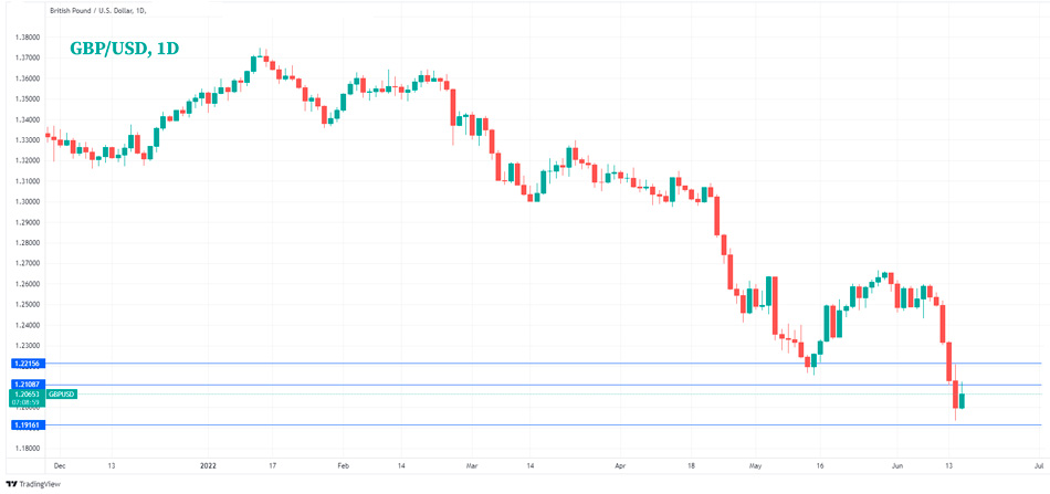 Дневной график GBP/USD