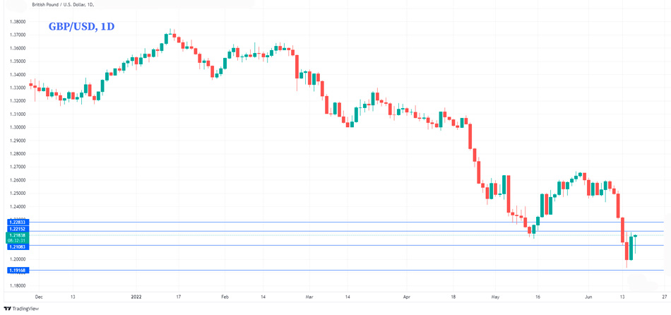 Дневной график GBP/USD