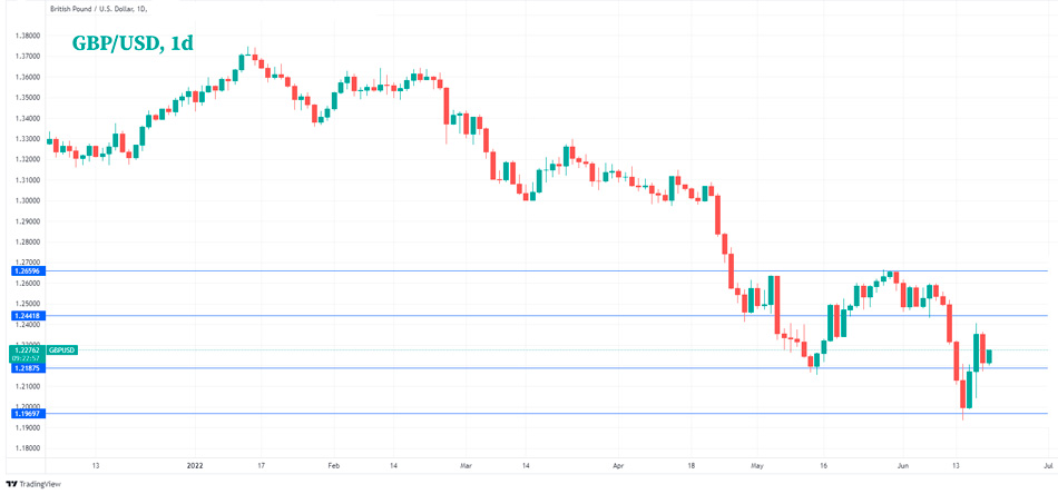 Дневной график GBP/USD