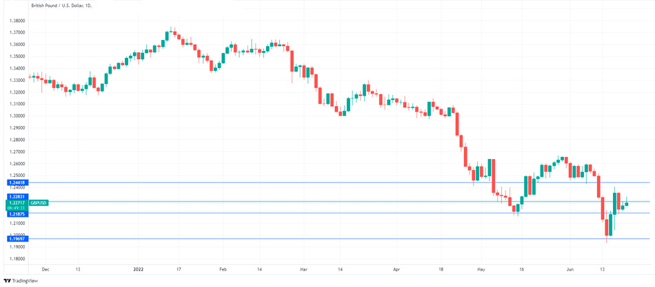 Дневной график GBP/USD