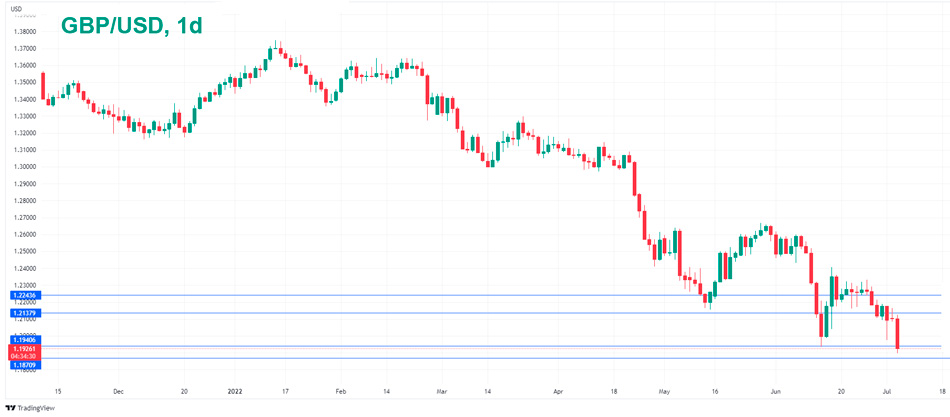 GBP/USD дневной график Форекс