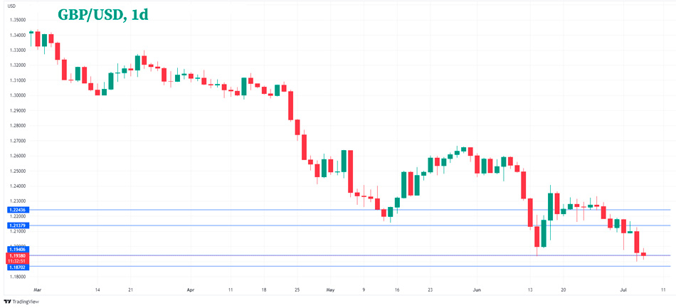 GBP/USD дневной график Форекс