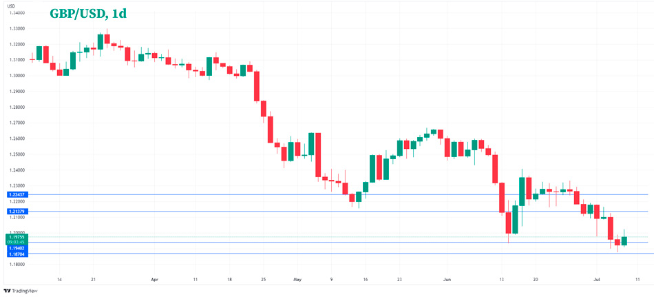 GBP/USD дневной график Форекс