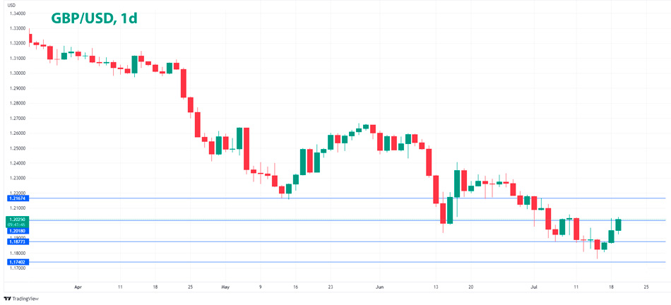 GBP/USD дневной график Форекс
