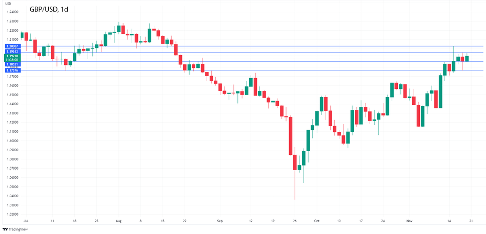 GBP/USD дневной график Форекс