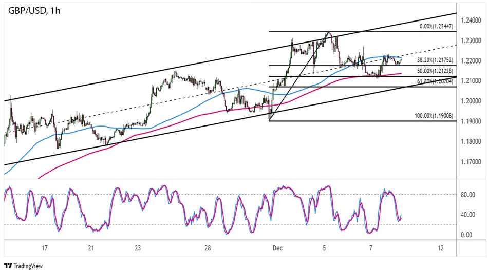 График и Ежедневные новости Форекс и прогноз курса GBPUSD на 8 декабря 2022