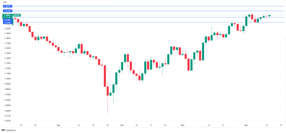 График Форекс. GBPUSD: потрясет ли инфляция в США фунт стерлингов?