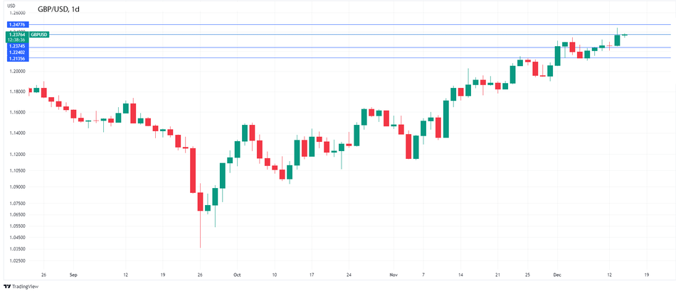 График - GBPUSD Технический анализ