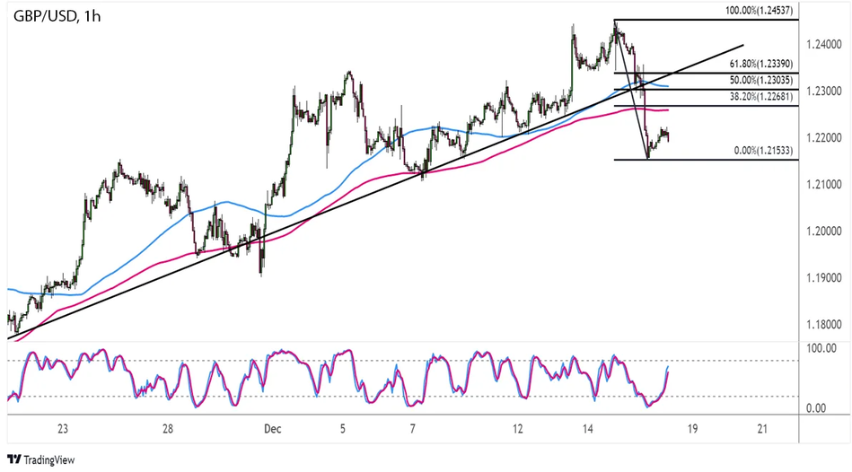 График - прогноз курса GBPUSD на 16 декабря 2022
