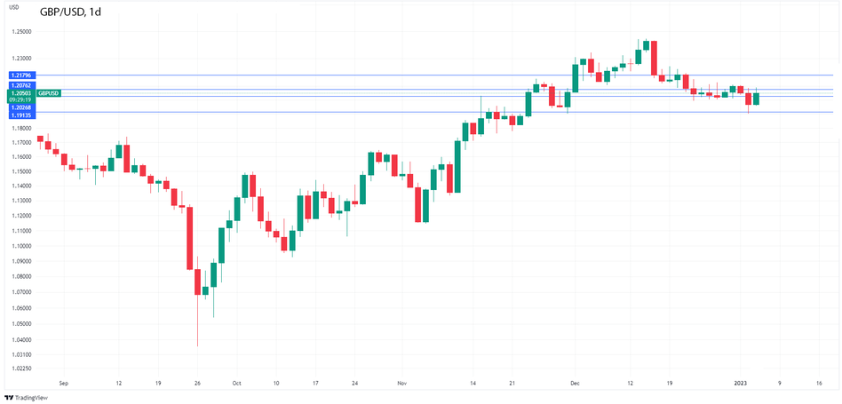 График Форекс. GBPUSD поднимается выше отметки 1,20
