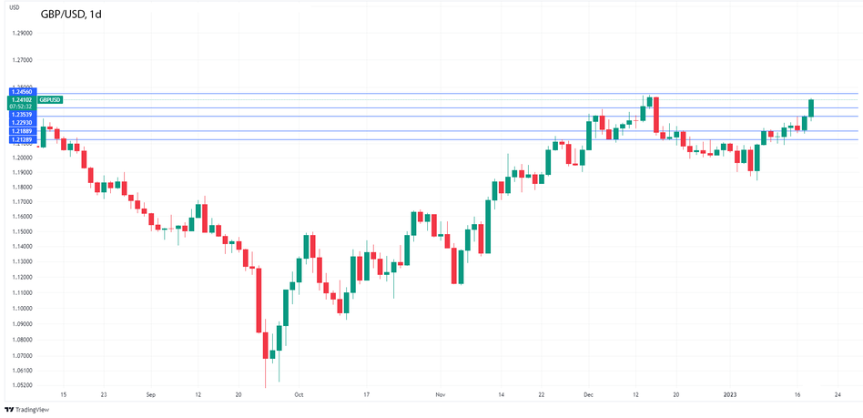 График Форекс. GBPUSD: Фунт растет на фоне ослабления инфляции