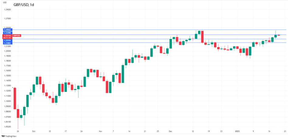 График GBPUSD: окажут ли розничные продажи влияние на британский фунт?