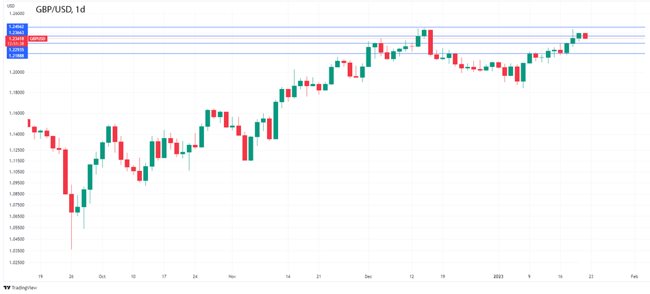 График - GBPUSD: Фунт снижается на фоне падения розничных продаж