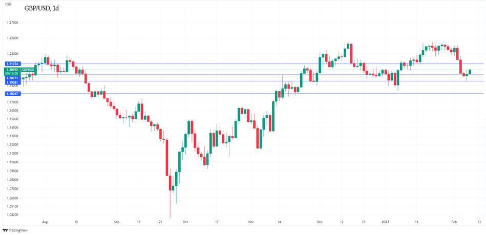 График GBP/USD пробивает отметку 1,21