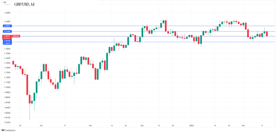 График GBP/USD: Фунт снижается, несмотря на снижение инфляции