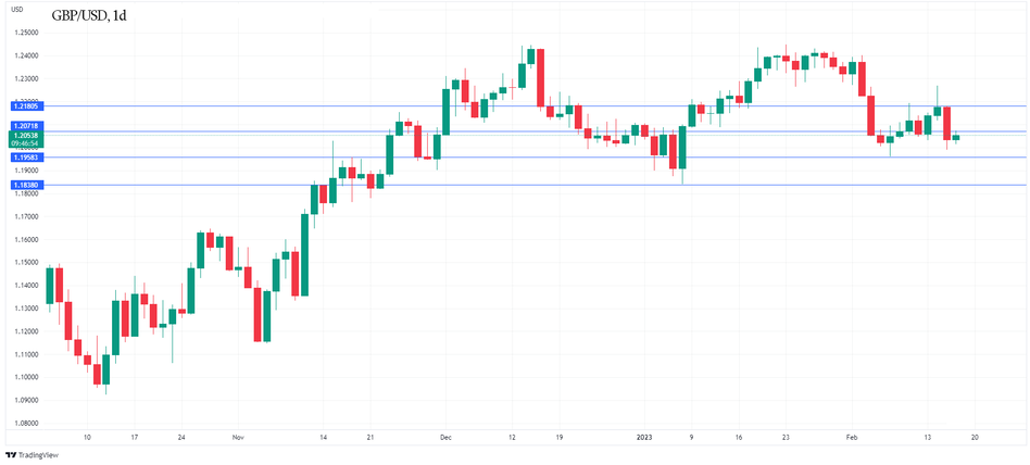 График GBP/USD Технический анализ