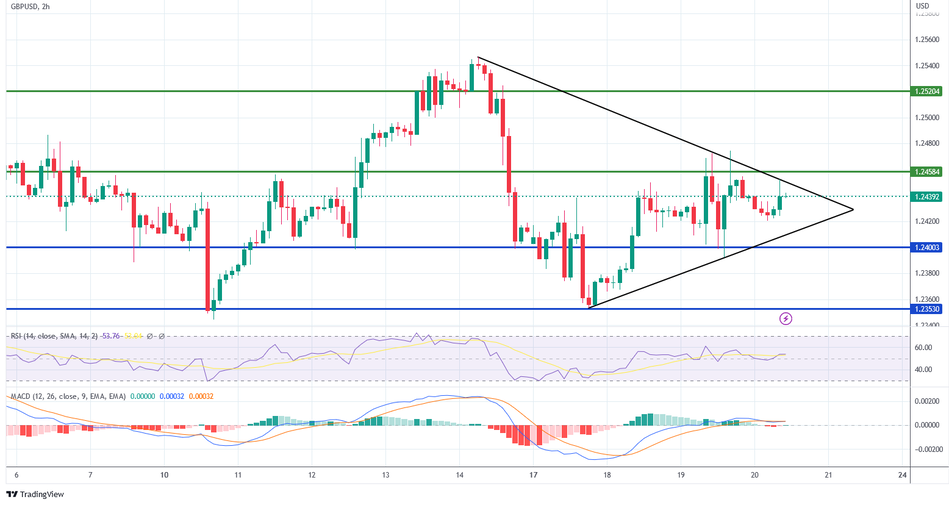График Форекс пары GBP/USD торгуется в боковом движении выше уровня 1,2420