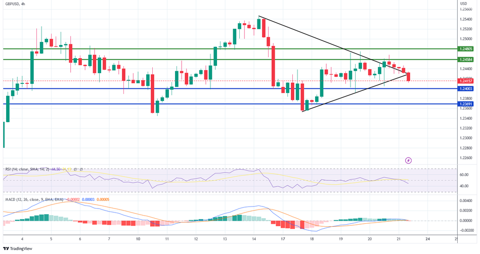 Технический анализ и уровни по GBP/USD