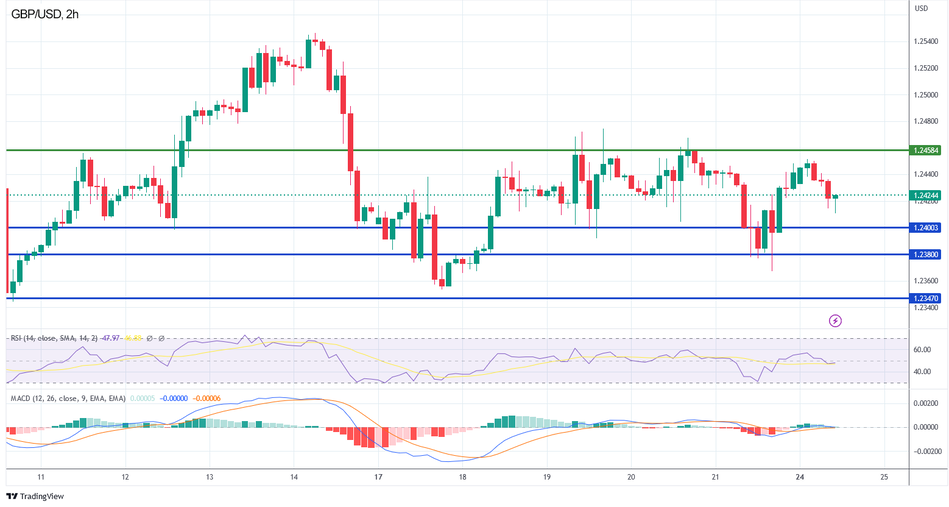 GBP/USD падает на фоне восстановления индекса доллара США