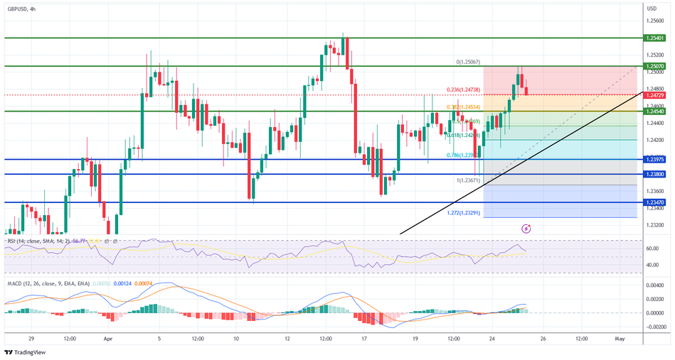 GBP/USD растет на фоне ослабления индекса доллара США