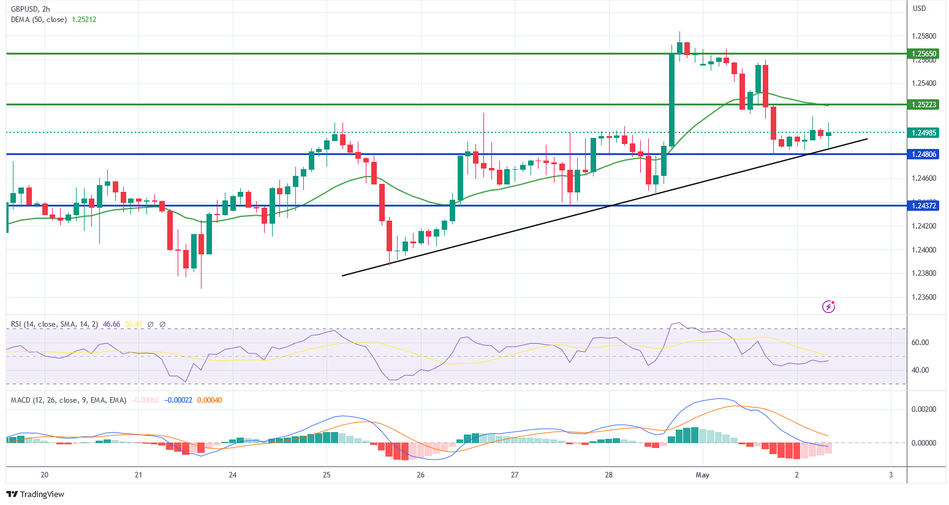 График форекс пары GBP/USD
