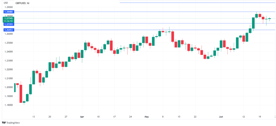 GBP/USD - Технический анализ