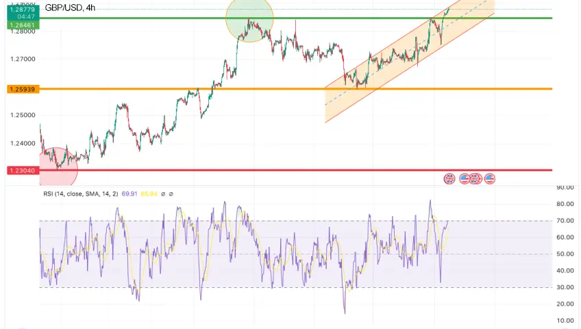 График GBP/USD