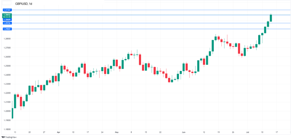 Технический анализ GBP/USD