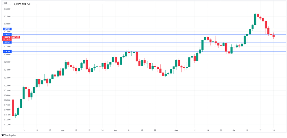 Технический анализ GBP/USD