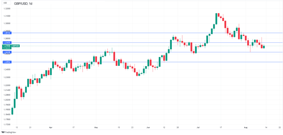 Технический анализ GBP/USD