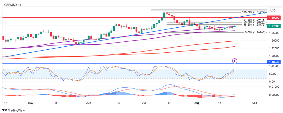 GBPUSD дневной график