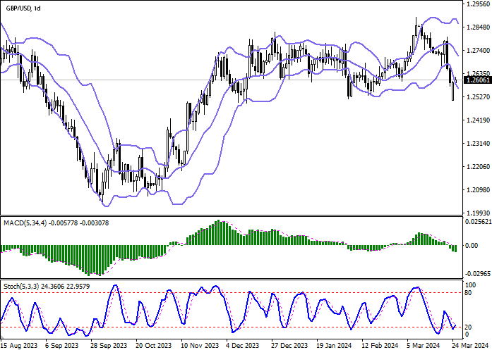 Chart Technical Analysis GBP/USD