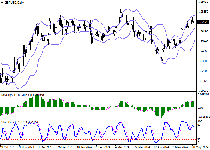 Technical analysis for GBP/USD for today