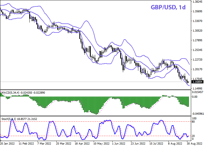 GBP/USD Daily Chart Forex