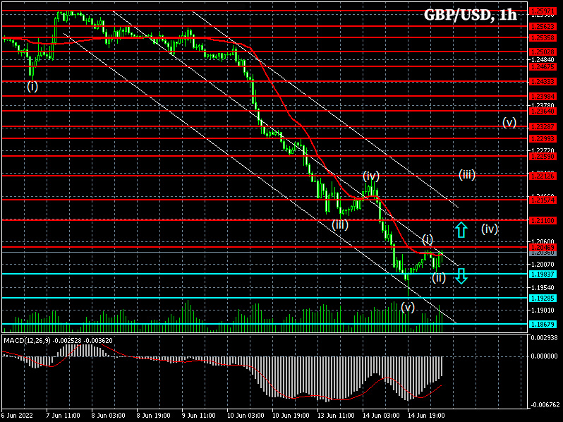 1-hour chart GBP/USD