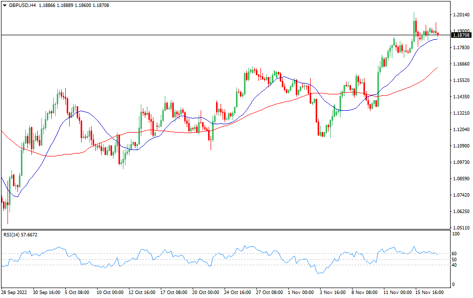 Technical analysis for the GBP/USD currency pair