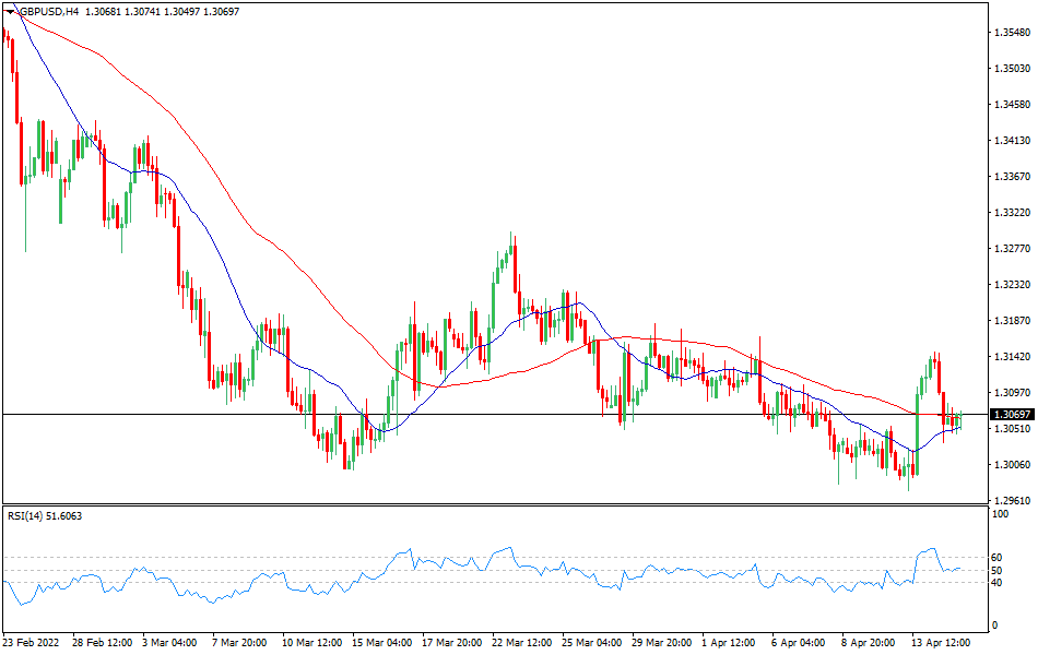 GBP/USD - Technical analysis of the GBP/USD currency pair on April 15, 2022