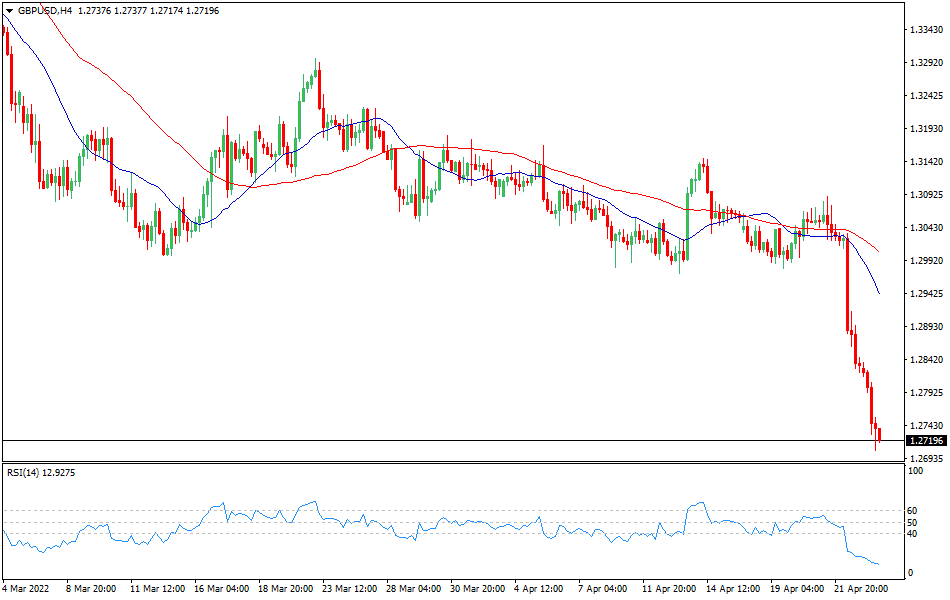 GBP/USD - Technical analysis of the GBP/USD currency pair on April 25