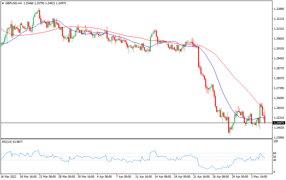 GBPUSD - Technical analysis of the GBP/USD currency pair on May 5